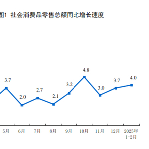 2025年1—2月份社会消费品零售总额增长4.0%