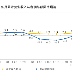 国家统计局：1—2月份，全国规模以上工业企业实现利润总额9109.9亿元