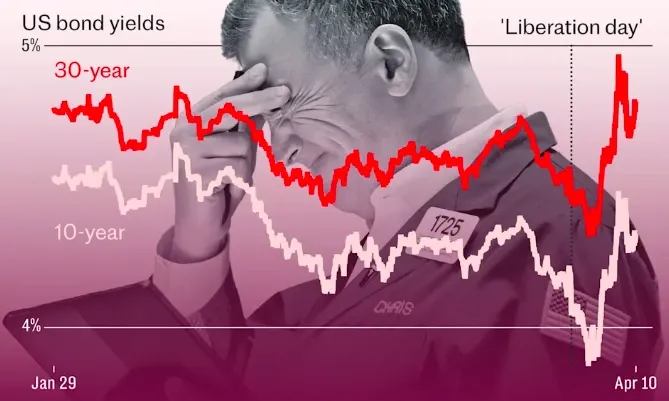 美债崩溃说明了一切！华尔街：特朗普正在支付“白痴溢价”