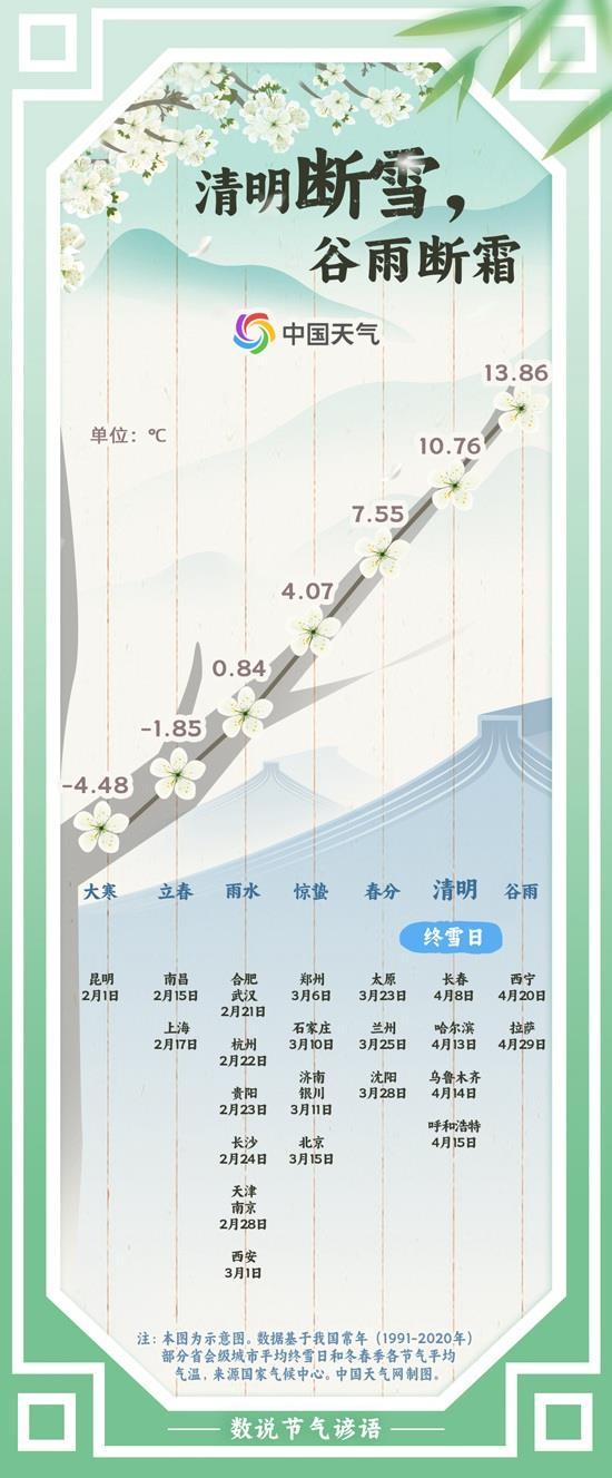 春和景明 清明之后真的不再下雪了吗？