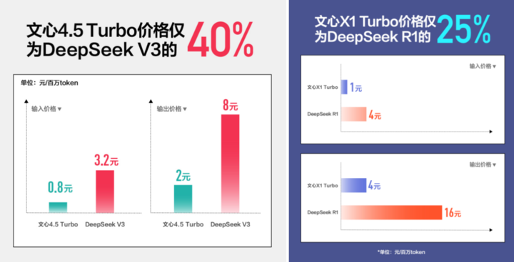 实测文心 4.5T/X1 双 Turbo 模型，百度「砍一刀」把 DeepSeek 也卷飞了