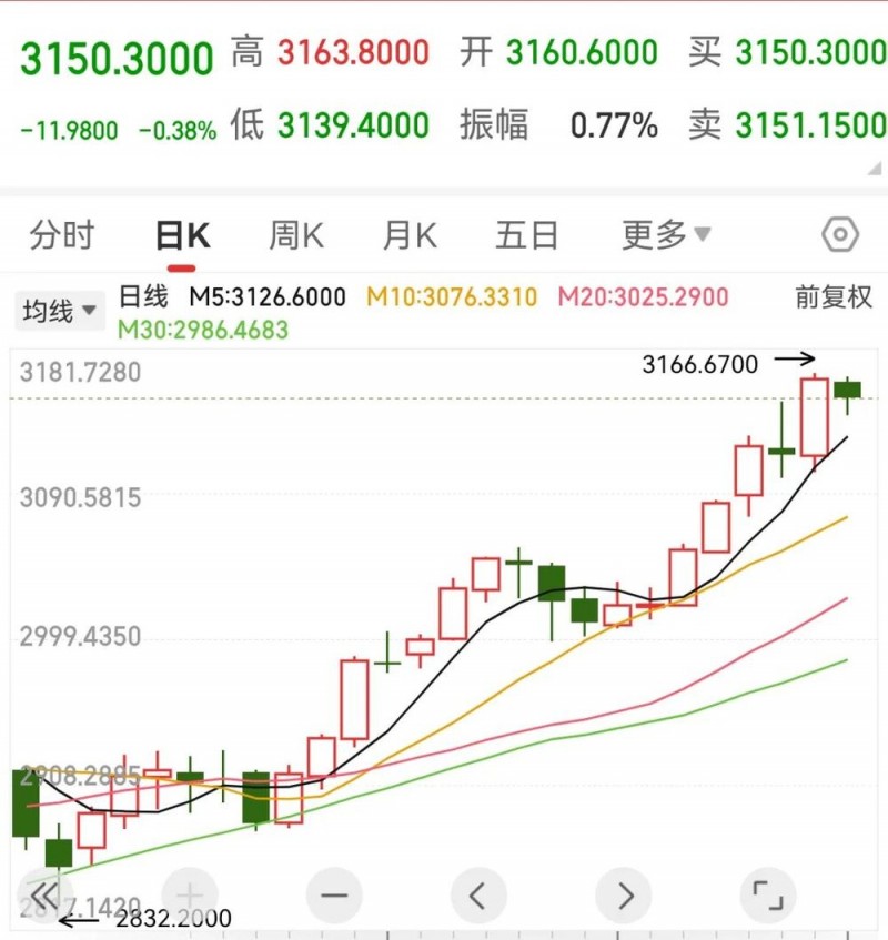 金价，再创新高！
