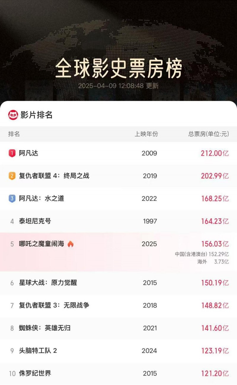 哪吒2全球票房破156亿