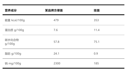 方便面真的是“垃圾食品”吗？这样吃营养又健康