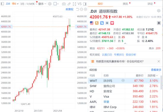 美股三大指数收盘涨跌不一 标普500指数、道指3月份均创至少28个月以来最大单月跌幅