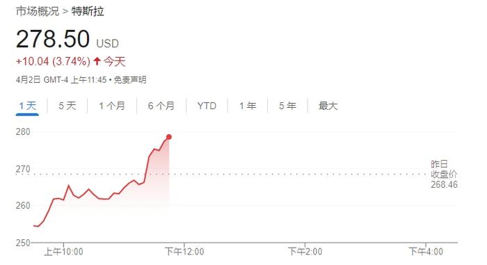 马斯克据悉将很快从DOGE离职 特斯拉股价闻讯大幅飙升