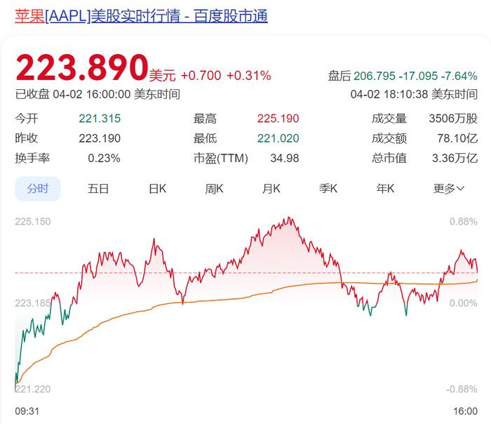 特朗普宣布国家紧急状态，全面征关税：欧盟20%，日本24%，印度26%，越南46%！美元跳水，美股期货全线大跌，多方表态