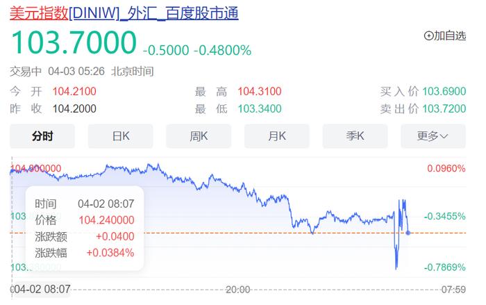 特朗普宣布国家紧急状态，全面征关税：欧盟20%，日本24%，印度26%，越南46%！美元跳水，美股期货全线大跌，多方表态