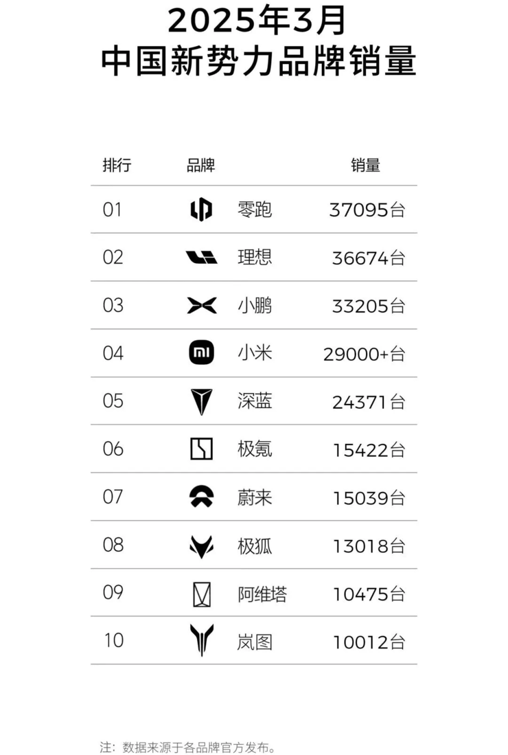 特朗普宣布最新美国关税政策：所有国家加征10%，中国34%；乐道总裁艾铁成离职，沈斐接任；小米回应事故车电池待查，双供应商随机装丨雷峰早报
