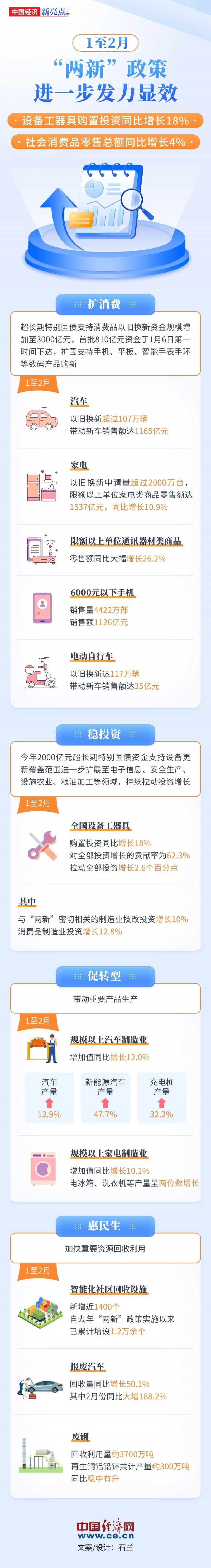 【图解】前两月“两新”政策进一步发力显效