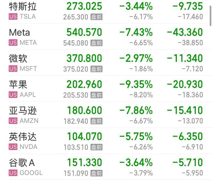美股深夜巨震，纳指大跌5%！苹果重挫超9%，市值蒸发超2万亿元！