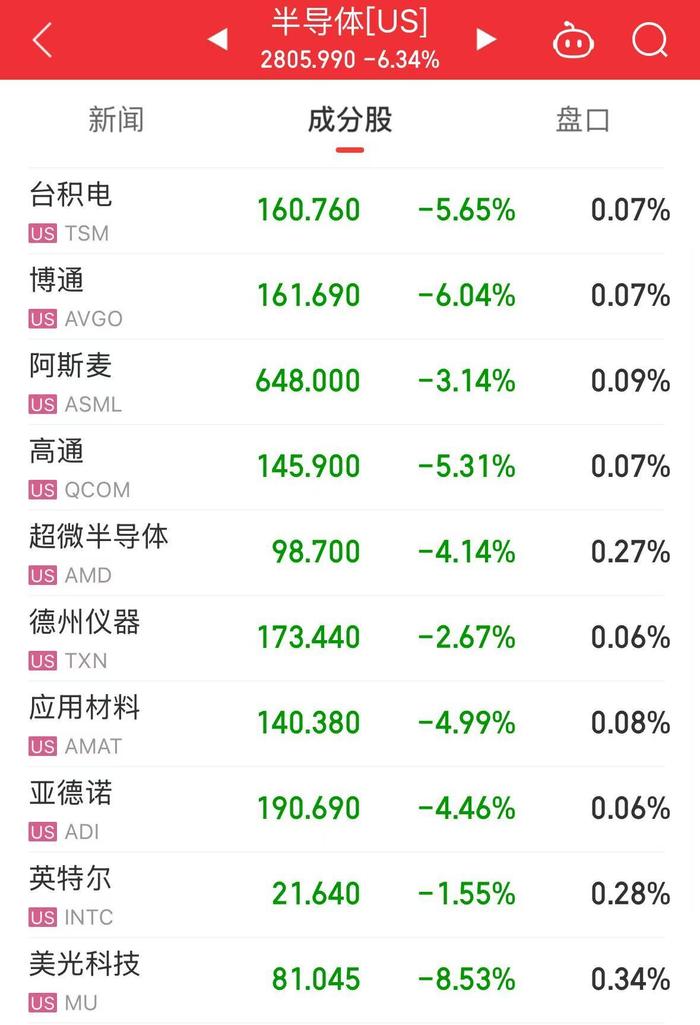 美股深夜巨震，纳指大跌5%！苹果重挫超9%，市值蒸发超2万亿元！