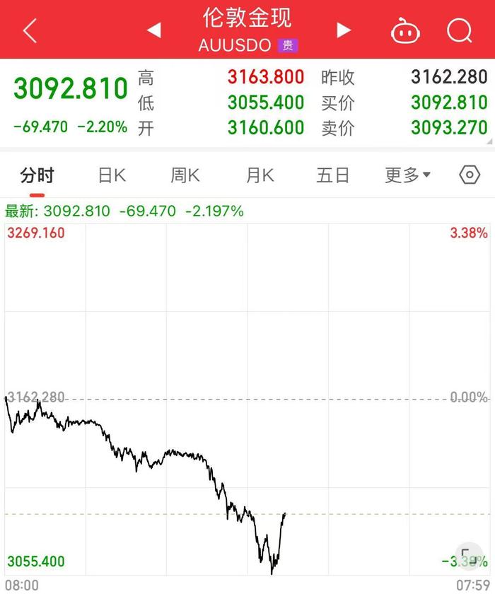 美股深夜巨震，纳指大跌5%！苹果重挫超9%，市值蒸发超2万亿元！
