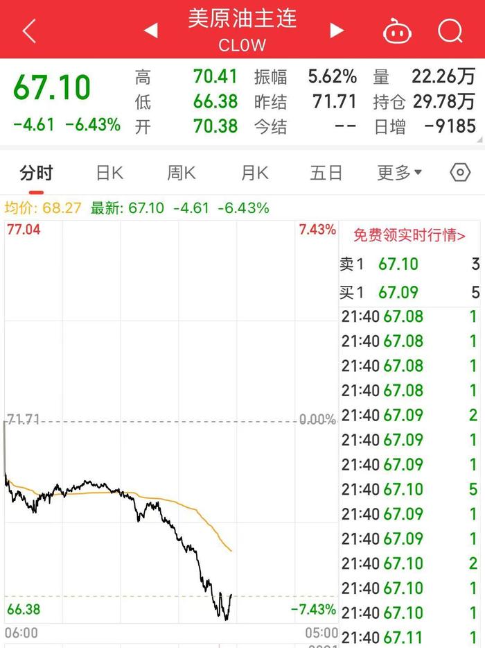 美股深夜巨震，纳指大跌5%！苹果重挫超9%，市值蒸发超2万亿元！