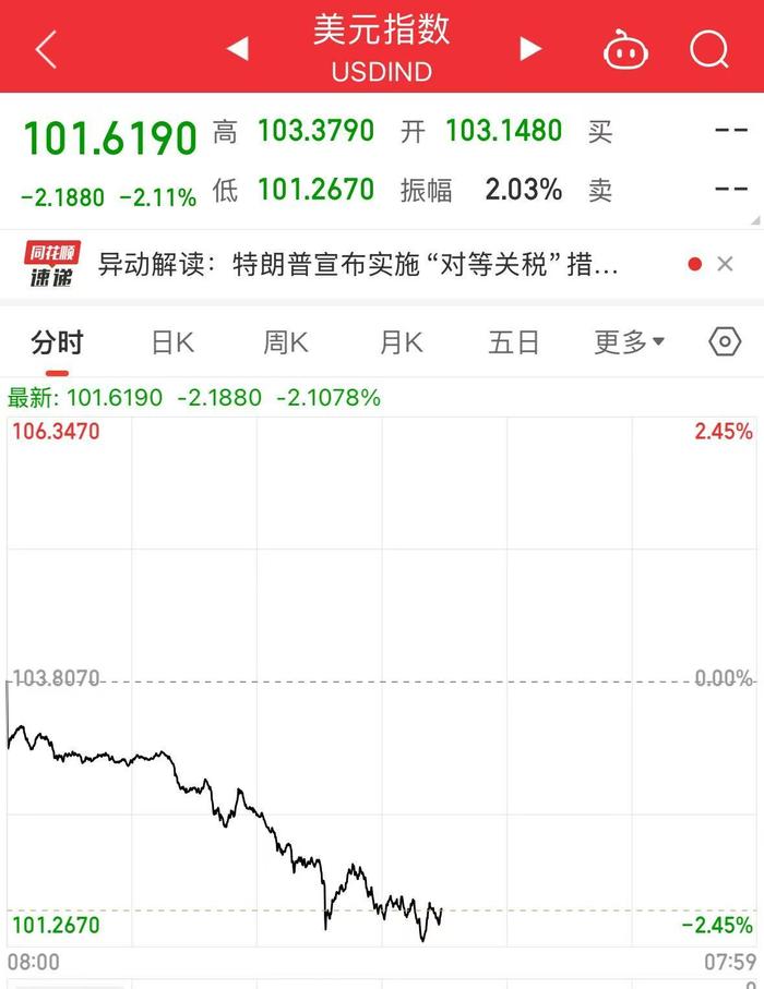 美股深夜巨震，纳指大跌5%！苹果重挫超9%，市值蒸发超2万亿元！