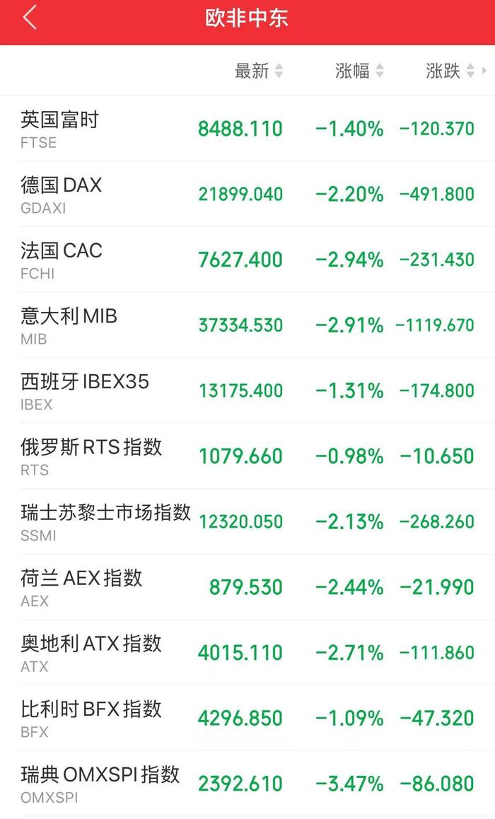 美股深夜巨震，纳指大跌5%！苹果重挫超9%，市值蒸发超2万亿元！