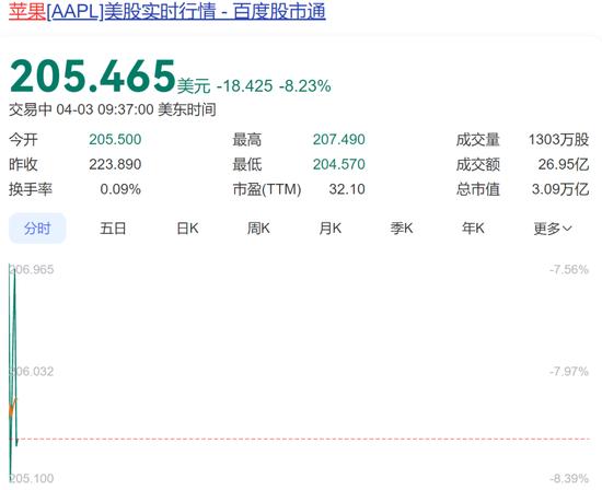特朗普关税战惹众怒，美股大跌，苹果市值盘中蒸发超2500亿美元