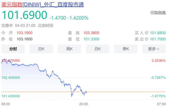 特朗普关税战惹众怒，美股大跌，苹果市值盘中蒸发超2500亿美元