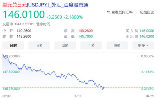 特朗普关税战惹众怒，美股大跌，苹果市值盘中蒸发超2500亿美元