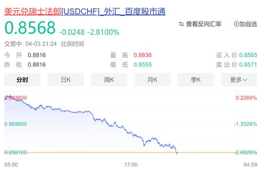 特朗普关税战惹众怒，美股大跌，苹果市值盘中蒸发超2500亿美元