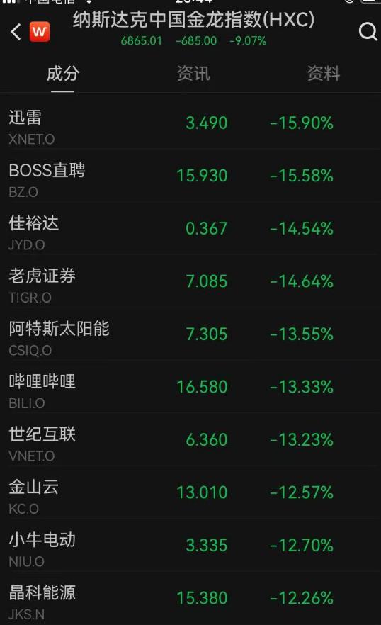 深夜,全线暴跌!金价重挫,原油大跳水!特朗普发声……