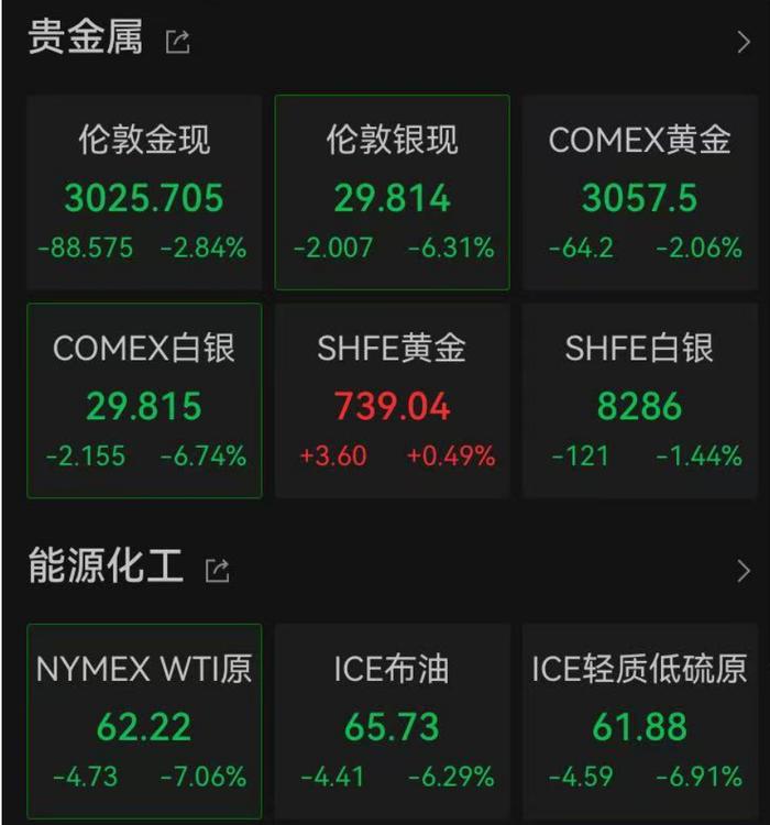 深夜,全线暴跌!金价重挫,原油大跳水!特朗普发声……