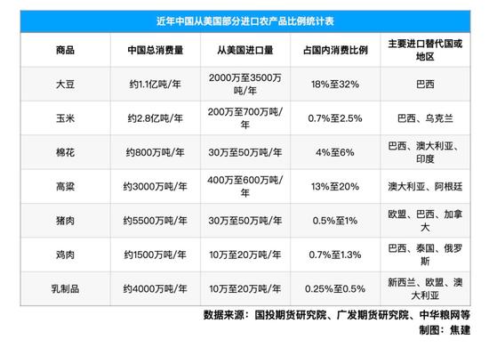 对美加征34%关税,农产品进口受何影响?