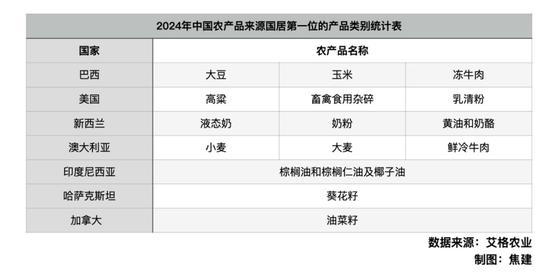对美加征34%关税,农产品进口受何影响?