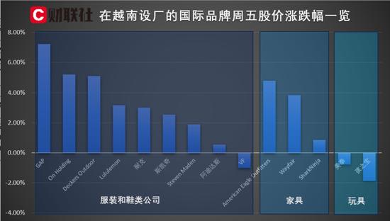 关税降至零?越南和美国传出谈判消息 在越设厂服装品牌股价普涨