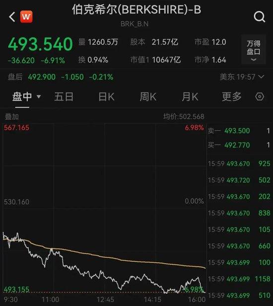 美财长被曝受不了想辞职:“对等关税”太荒谬!巴菲特否认支持特朗普关税计划