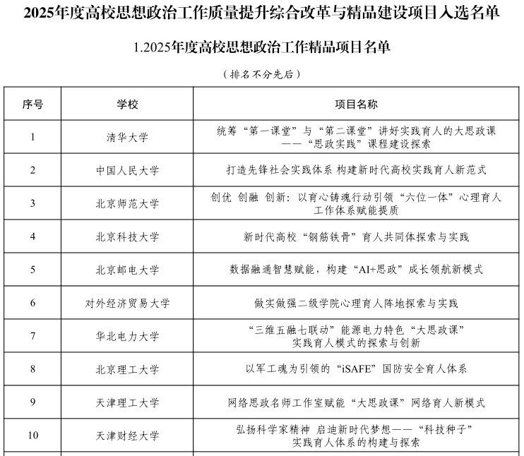 2025年度高校思想政治工作质量提升综合改革与精品建设项目入选名单公布