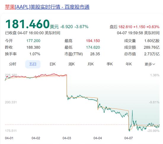 特朗普关税倒计时!苹果“包机”从印度抢运iPhone回美国,仓库已囤了够卖几个月的货!3天市值蒸发4.6万亿元,涨价难免?