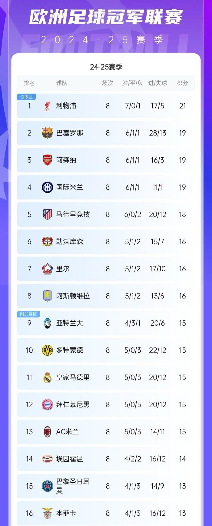 硬实力说话!欧冠2/3/4名8强均赢球,淘汰第1晋级的巴黎同样赢球