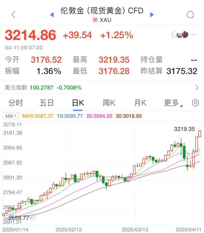 美元崩了!美股期指全线跳水,日韩股市大跌!黄金暴涨,创历史新高,华尔街巨头:美国经济衰退可能性达60%
