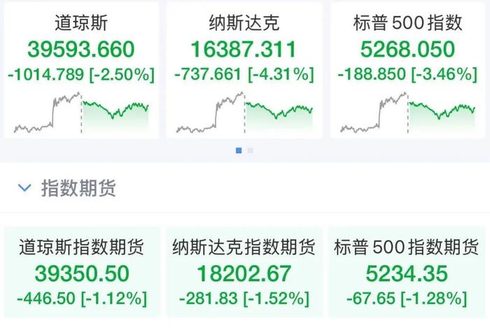 美元崩了!美股期指全线跳水,日韩股市大跌!黄金暴涨,创历史新高,华尔街巨头:美国经济衰退可能性达60%