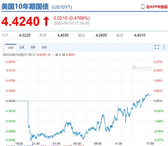 特朗普,被起诉!美股又崩了,苹果等七巨头市值蒸发超5万亿元!美元跳水,美债被抛售,赴美旅游人数“断崖式”下跌,原油大跌