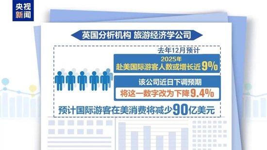 特朗普,被起诉!美股又崩了,苹果等七巨头市值蒸发超5万亿元!美元跳水,美债被抛售,赴美旅游人数“断崖式”下跌,原油大跌