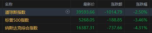 美股收盘:三大指数集体大幅回落 特斯拉重挫7%领跌七巨头