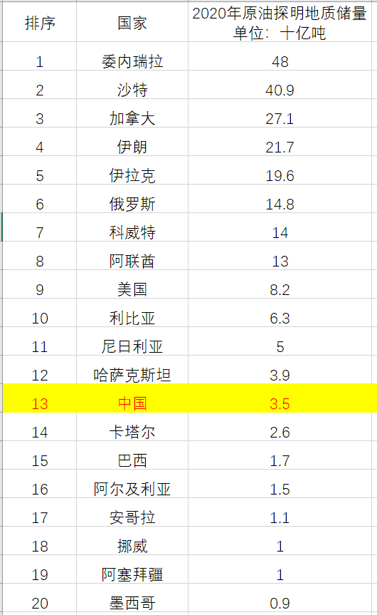 为什么中国的石油储量这么少?