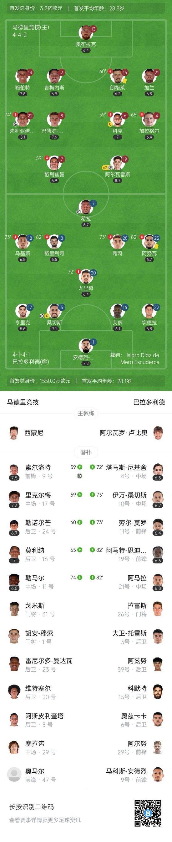 西甲-马竞4-2巴拉多利德距榜首7分 阿尔瓦雷斯双响小西蒙尼造2球