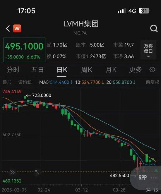 美国关税,锤爆奢侈品巨头!LV在中国刚刚又涨价,但股价大跌6%,老板身家已缩水186亿美元