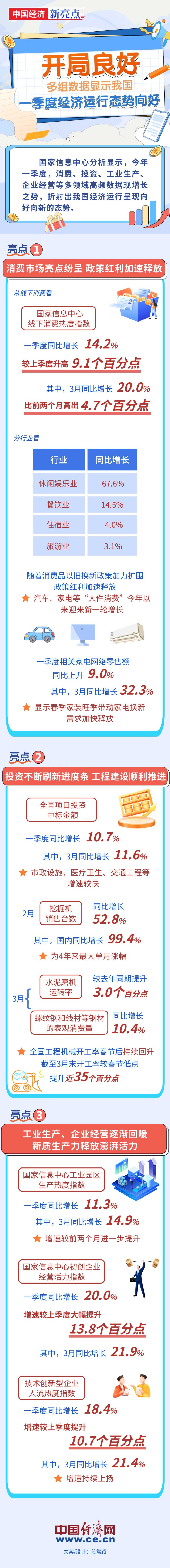 【图解】多组数据显示我国一季度经济运行态势向好
