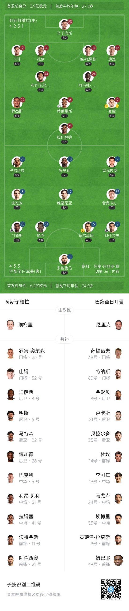 连丢3球险崩盘!巴黎2-3总比分5-4维拉进欧冠4强 多纳鲁马屡扑救
