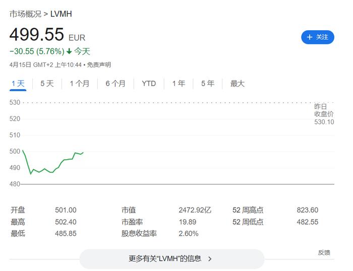 奢侈品卖不动了?LVMH股价暴跌,全球奢侈品客户群两年流失约5000万