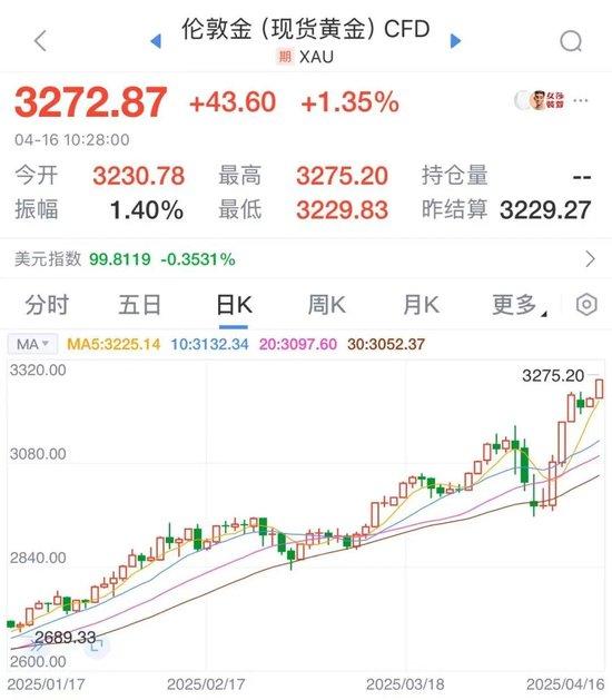 金价涨疯了!特朗普“不确定性”侵蚀美元信用,华尔街争相唱多黄金!国内不少人排队卖金变现