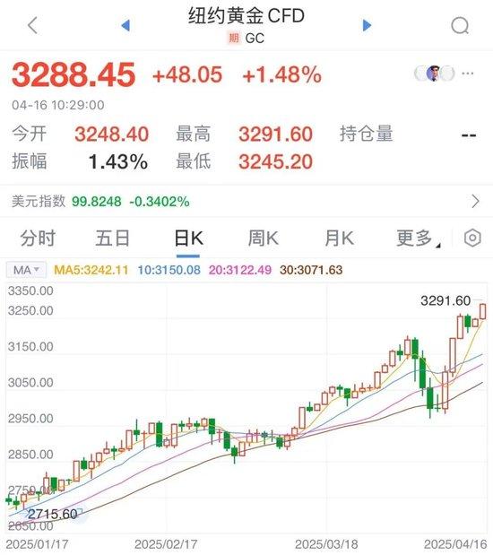 金价涨疯了!特朗普“不确定性”侵蚀美元信用,华尔街争相唱多黄金!国内不少人排队卖金变现