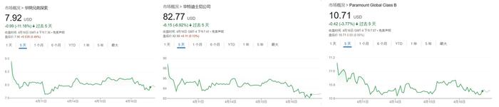 美国电影股票再跌 美媒:特朗普关税砸碎好莱坞的复苏希望