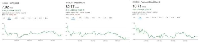 股价再暴跌,好莱坞真正的担忧是失去未来