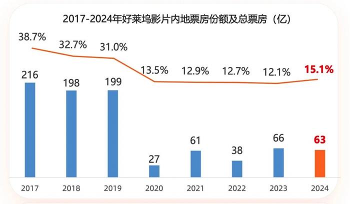 股价再暴跌,好莱坞真正的担忧是失去未来