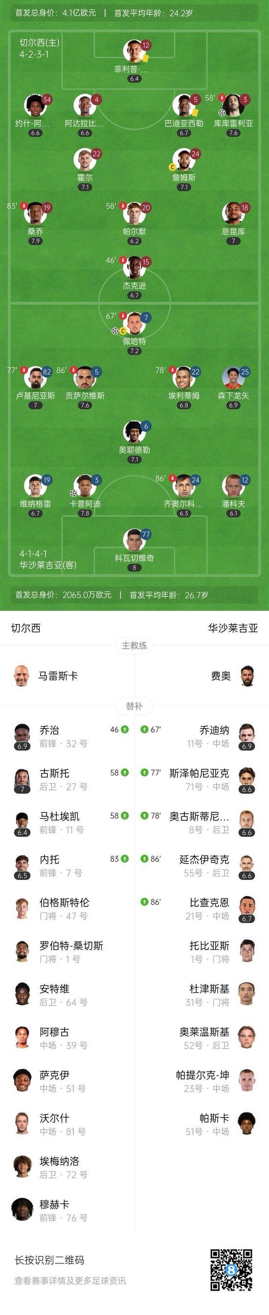 输球晋级!切尔西1-2华沙莱吉亚总比分4-2进4强 桑乔助攻库库破门